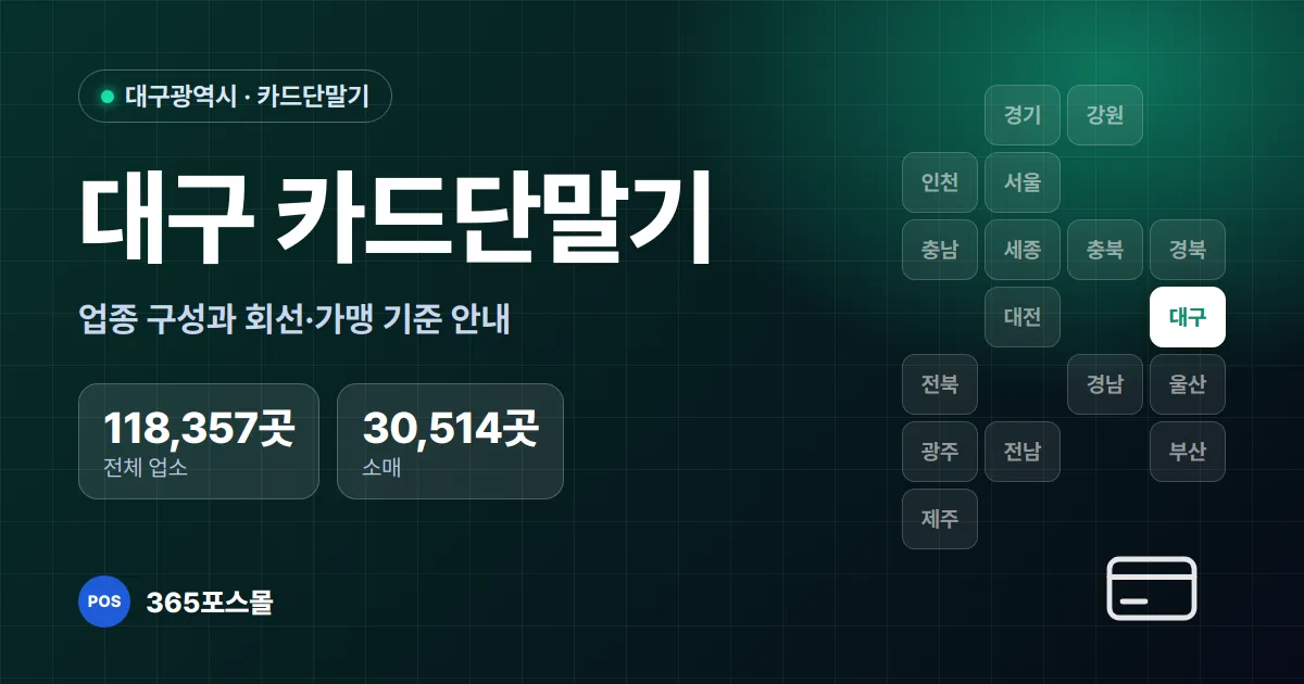 대구 카드단말기 설치 안내 대표 이미지 — 전체 업소 118,357곳, 소매 30,514곳