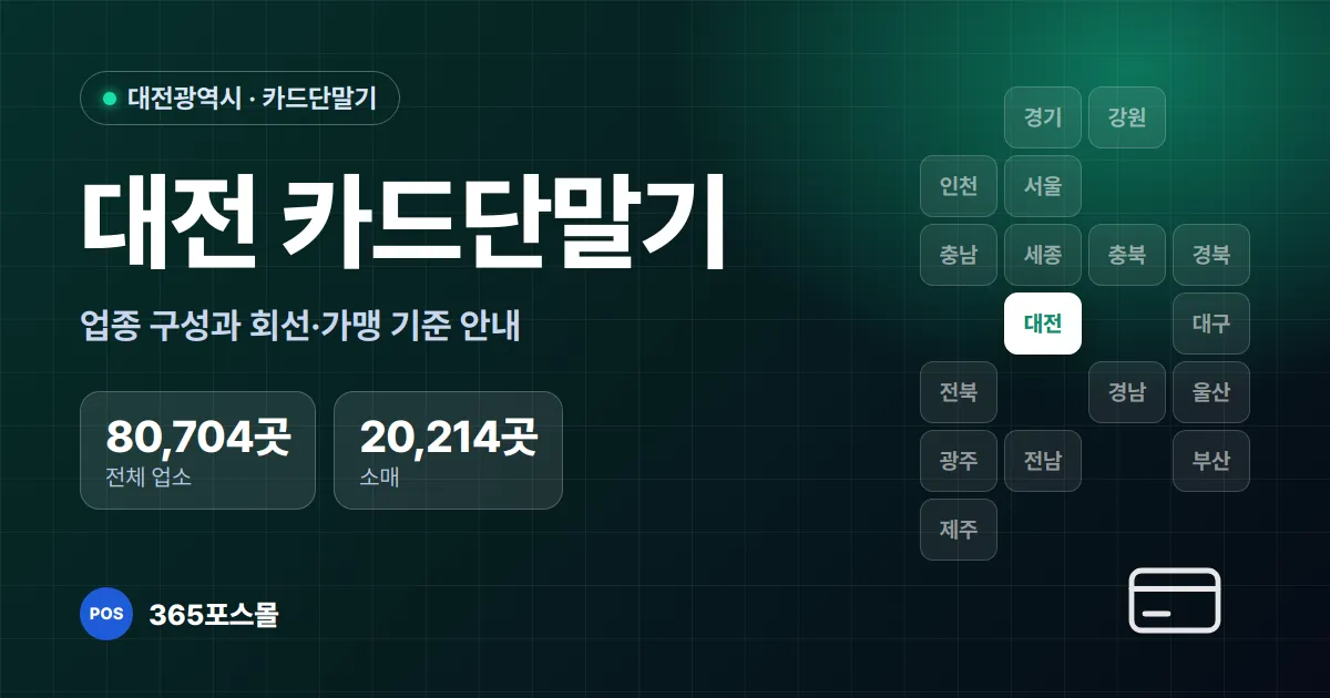 대전 카드단말기 설치 안내 대표 이미지 — 전체 업소 80,704곳, 소매 20,214곳