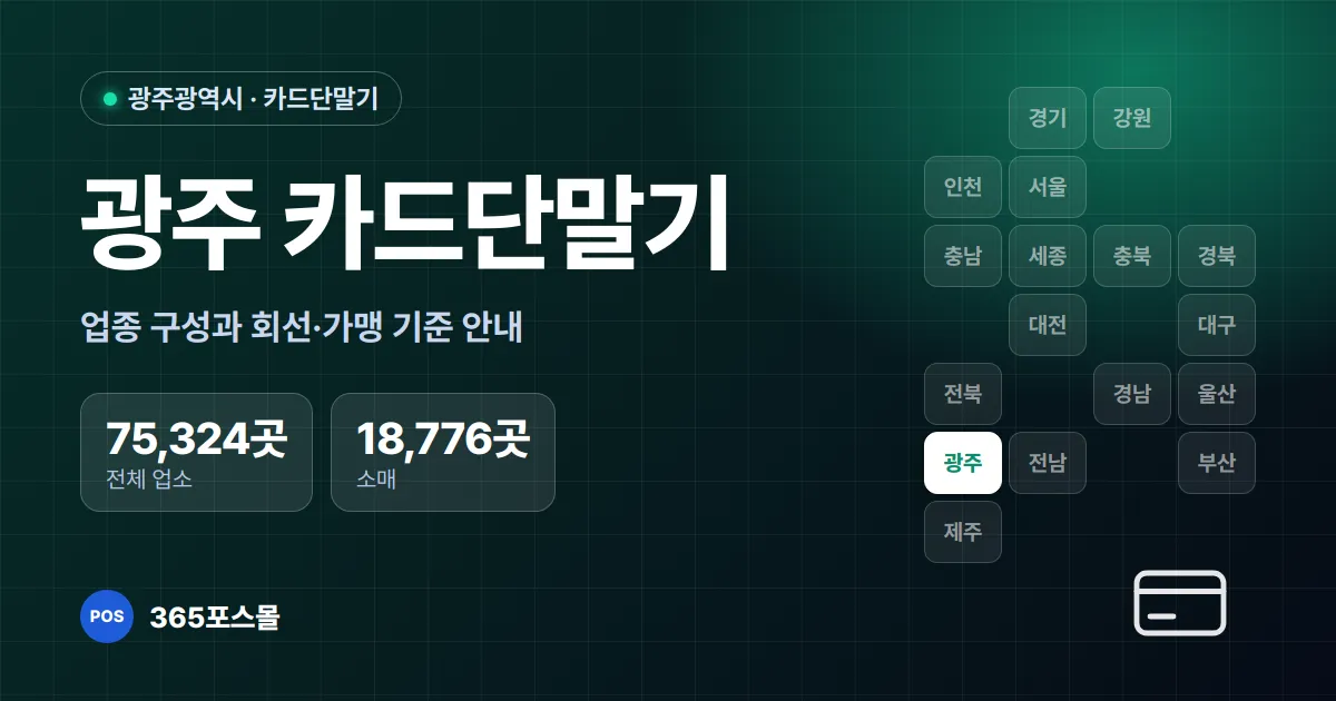 광주 카드단말기 설치 안내 대표 이미지 — 전체 업소 75,324곳, 소매 18,776곳