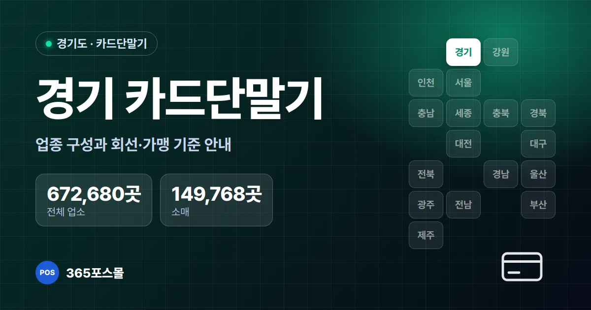 경기 카드단말기 설치 안내 대표 이미지 — 전체 업소 672,680곳, 소매 149,768곳