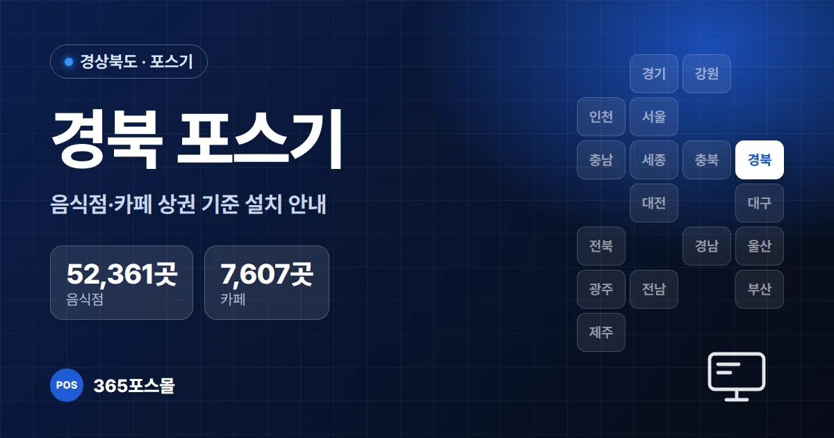 경북 포스기 설치 안내 대표 이미지 — 음식점 52,361곳, 카페 7,607곳