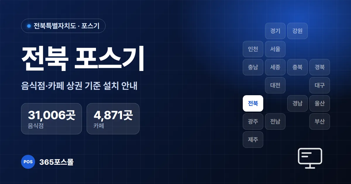 전북 포스기 설치 안내 대표 이미지 — 음식점 31,006곳, 카페 4,871곳