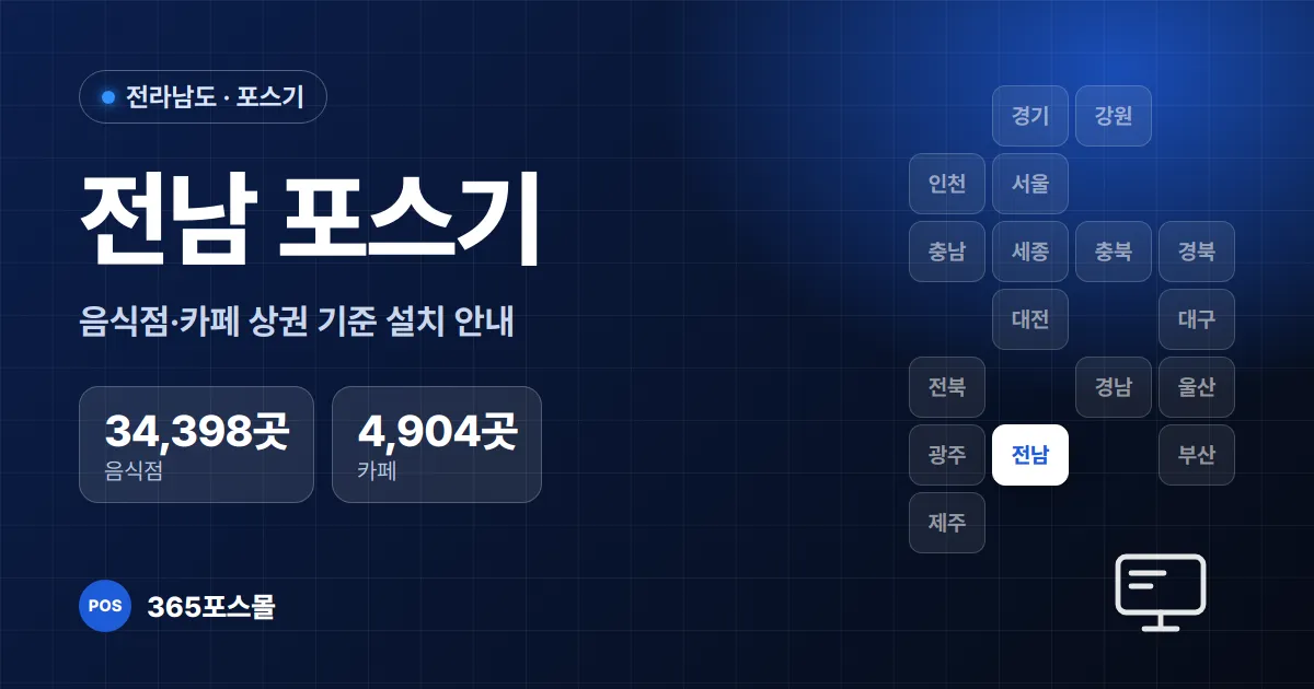 전남 포스기 설치 안내 대표 이미지 — 음식점 34,398곳, 카페 4,904곳